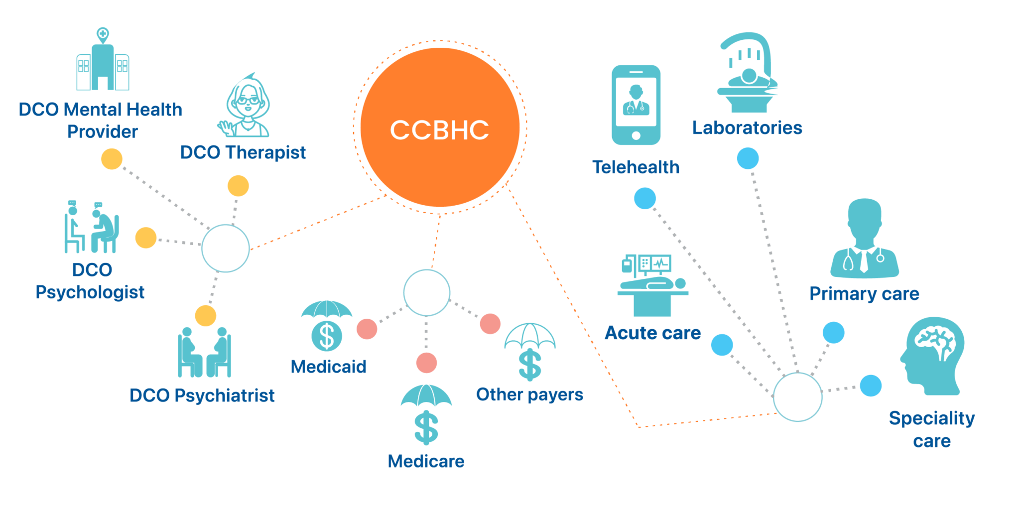 CCBHC Care Coordination Aigilx Health