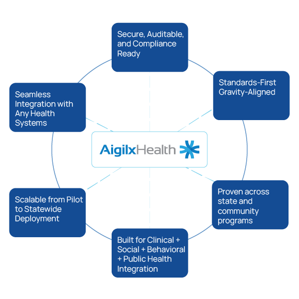 Aigilx Health SDOH Capabilities
