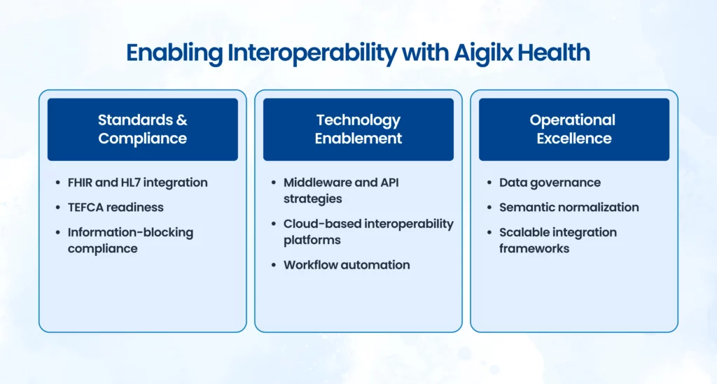 Healthcare interoperability enablement framework