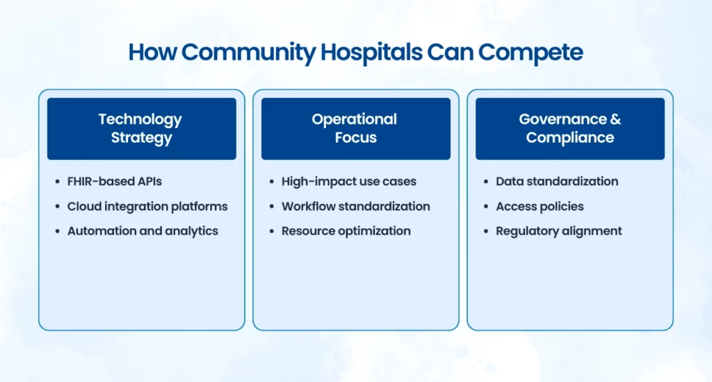 Community hospital growth