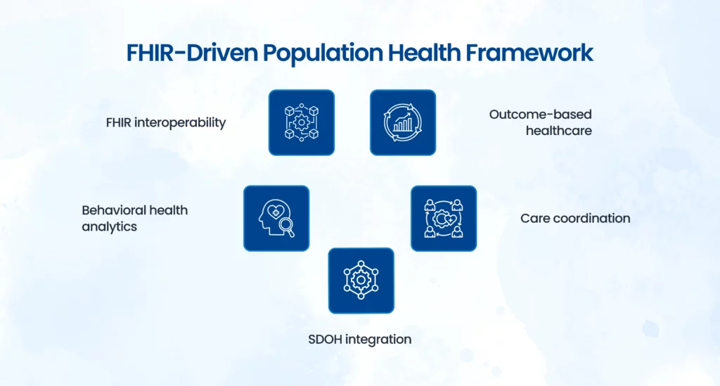FHIR health outcomes