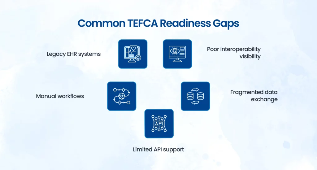 TEFCA readiness gaps