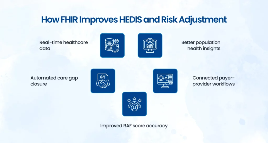 FHIR powered risk adjustment