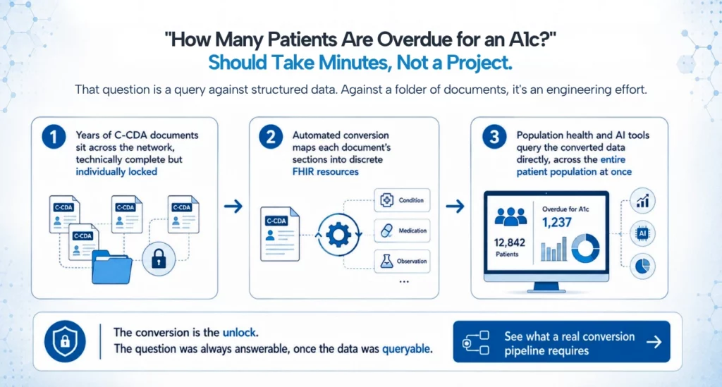 C-CDA to FHIR population health workflow
