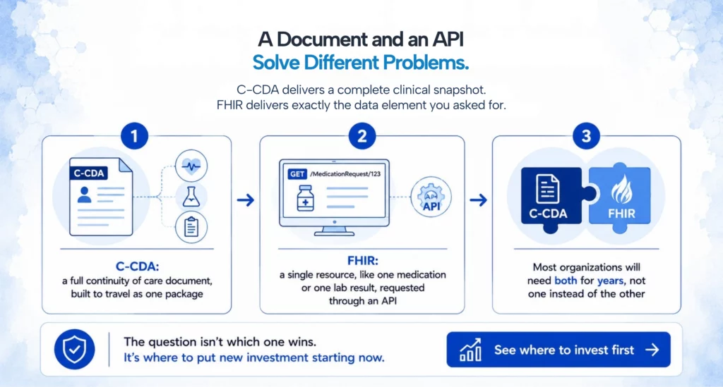 C-CDA FHIR data exchange comparison