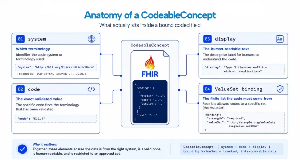 Labeled CodeableConcept elements system code display