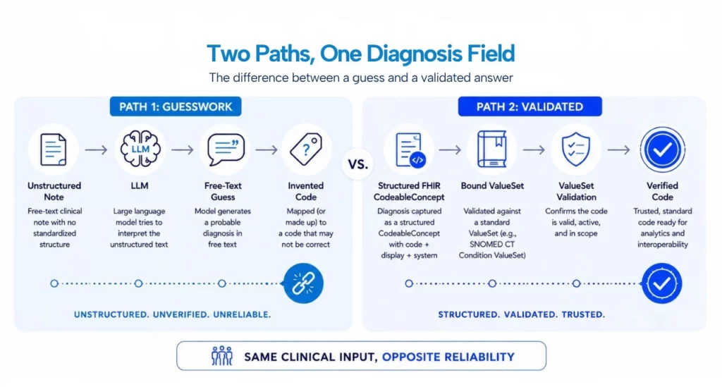 plit diagram comparing guess to verified code