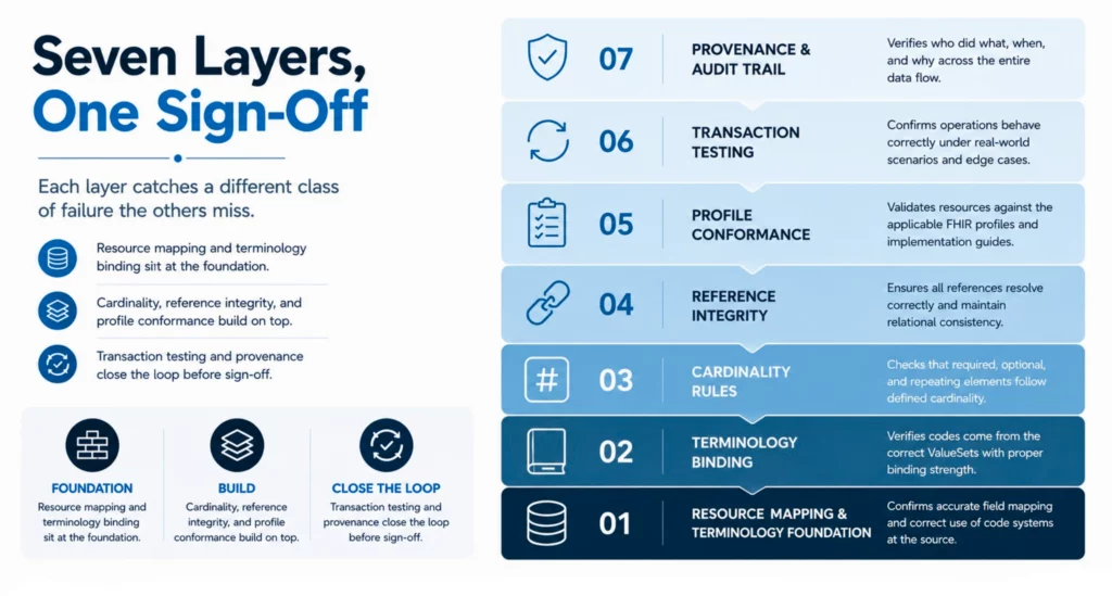 Seven stacked FHIR audit layers