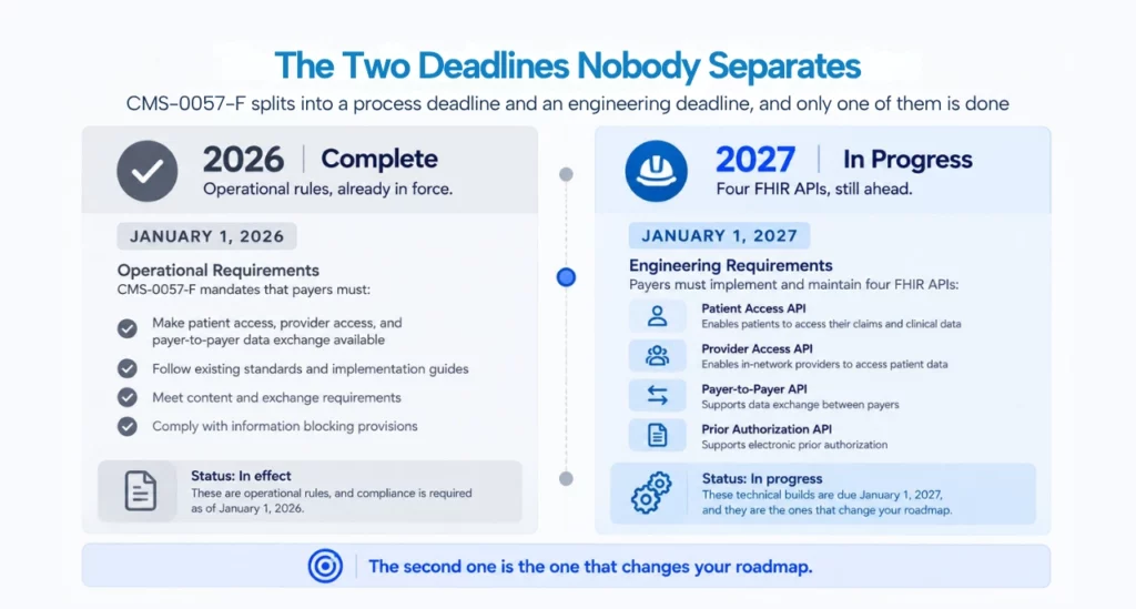 CMS 0057 two deadlines
