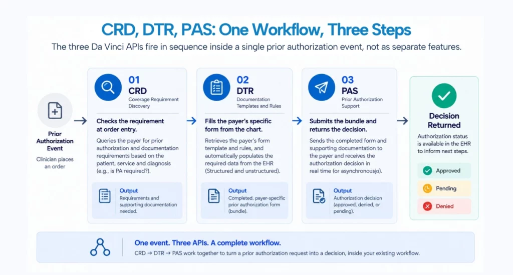 CRD DTR PAS workflow