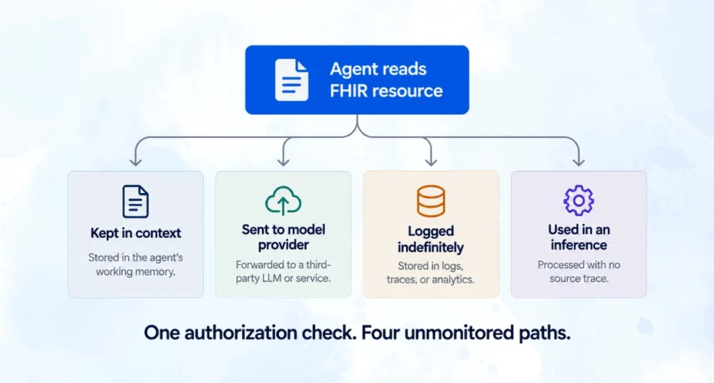 FHIR data downstream paths