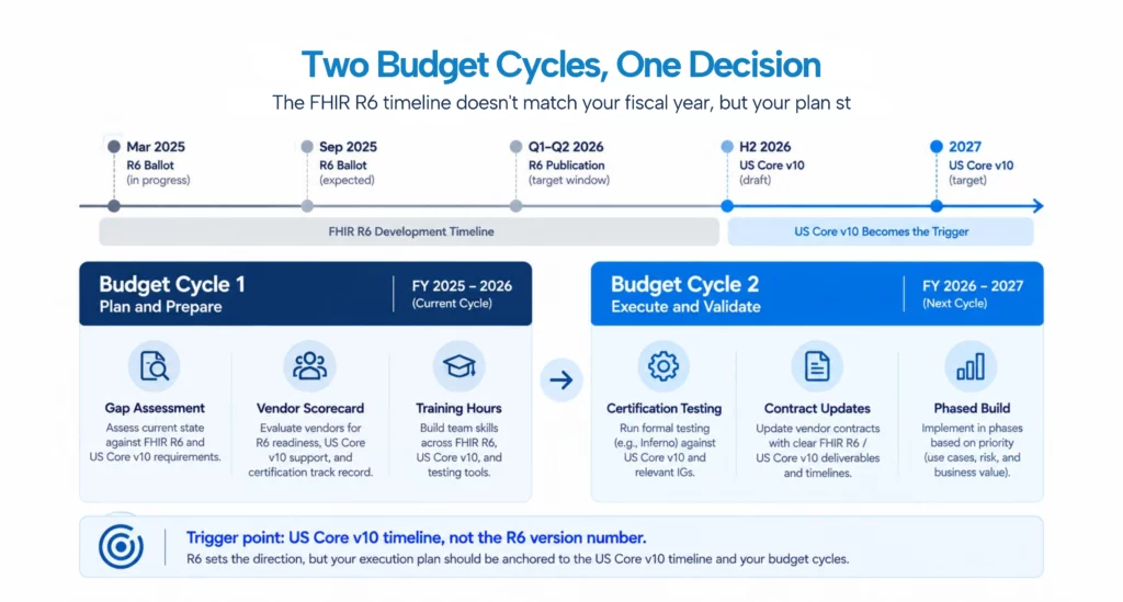 Two Budget Cycle Timeline