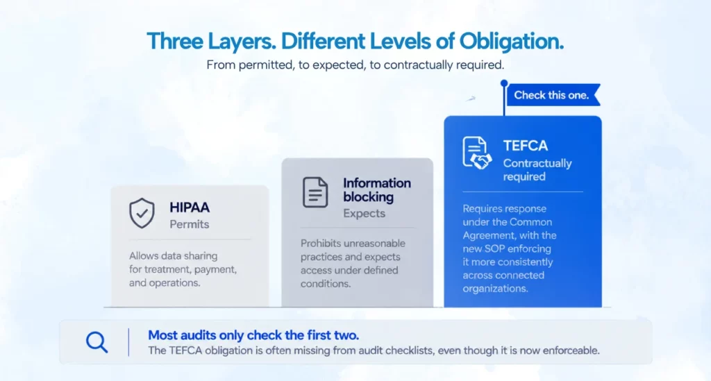 TEFCA obligation layers