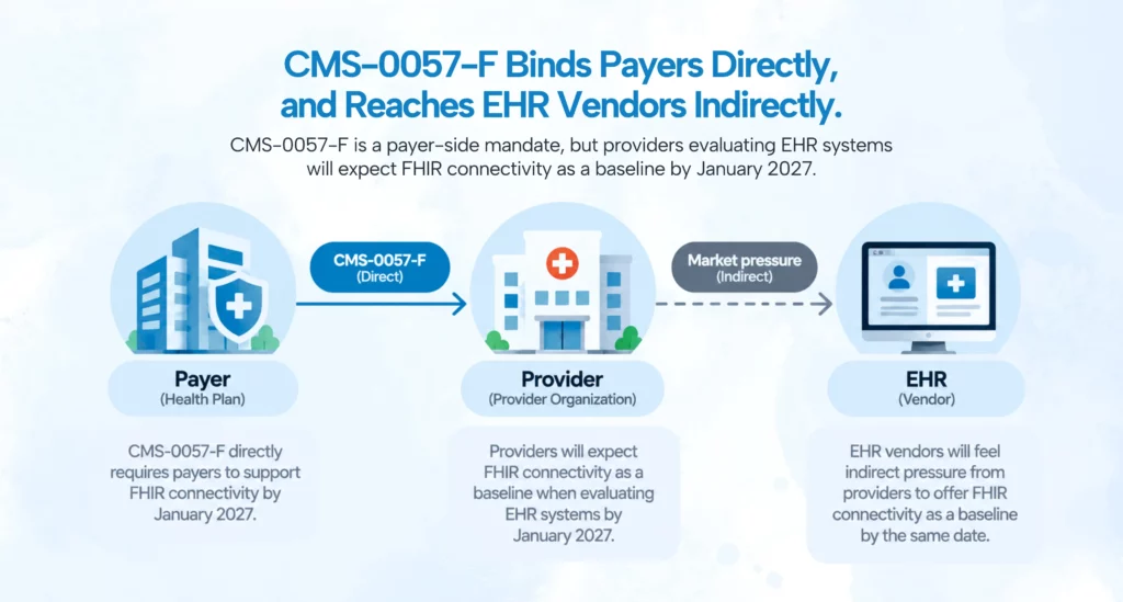 Indirect EHR Pressure
