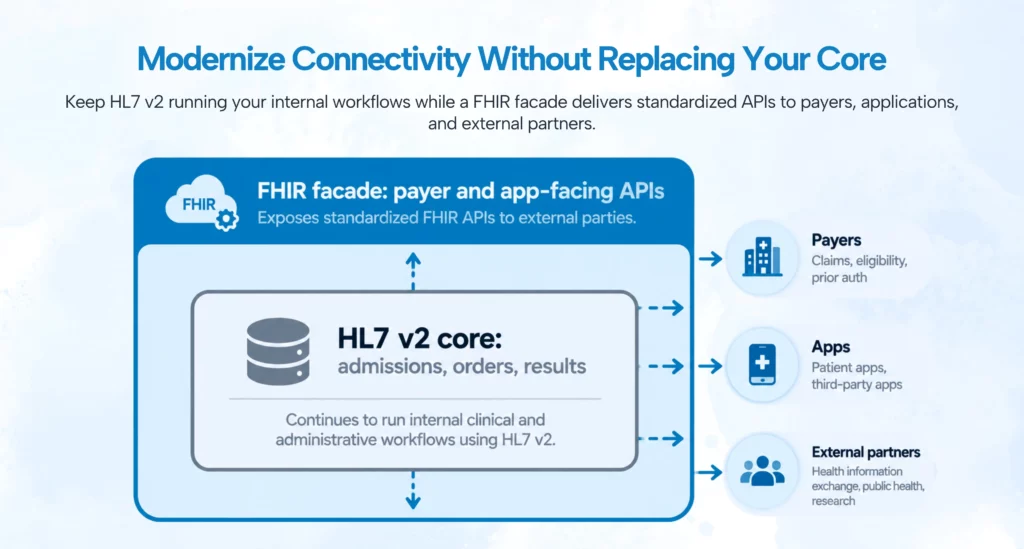 Layered Interoperability Architecture