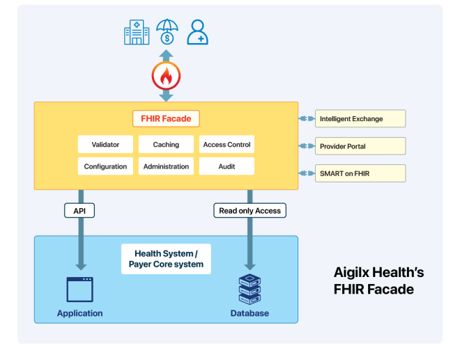 FHIR Facade