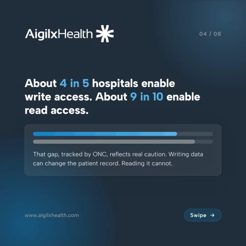 fhir-write-access